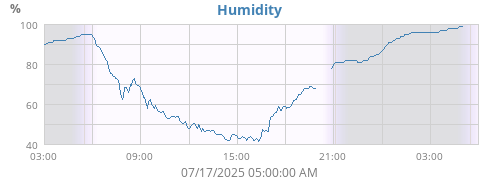 Humidity