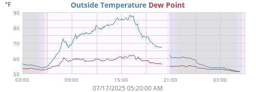 Outside Temperature