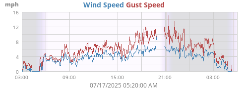 Wind Speed