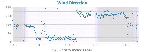 Wind Direction