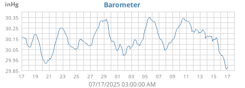 Barometer
