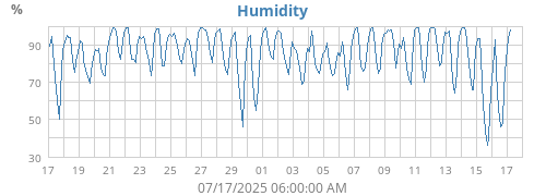 Humidity