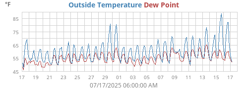 Outside Temperature
