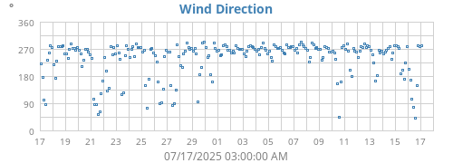 Wind Direction