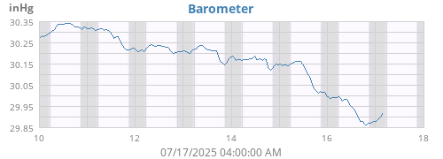 Barometer