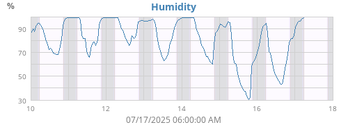 Humidity