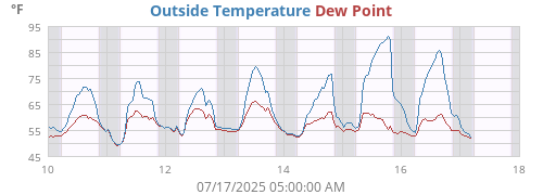 Outside Temperature