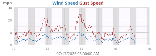 Wind Speed