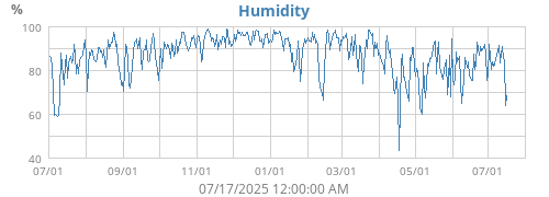 Humidity