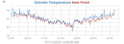 Outside Temperature