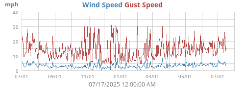 Wind Speed