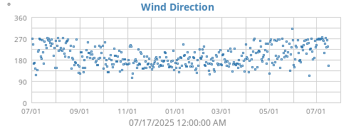 Wind Direction