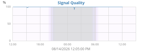 Signal Quality