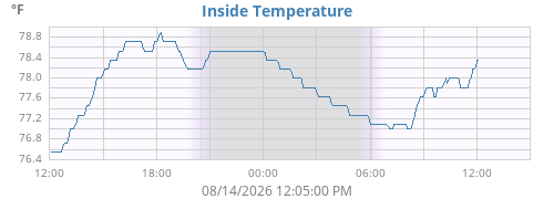 Inside Temperature