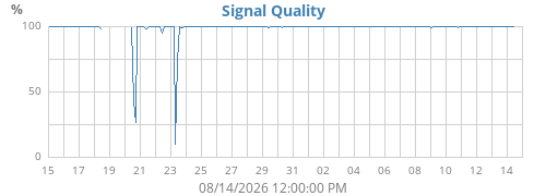 Signal Quality