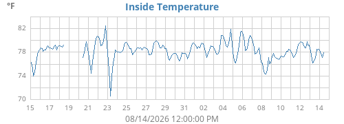 Inside Temperature