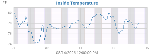 Inside Temperature