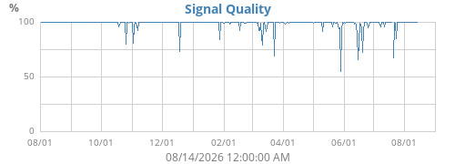 Signal Quality
