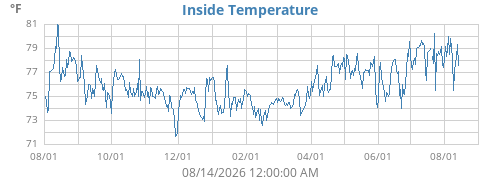Inside Temperature